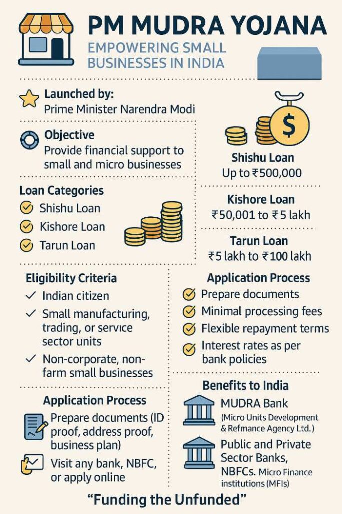 PM Mudra Yojana